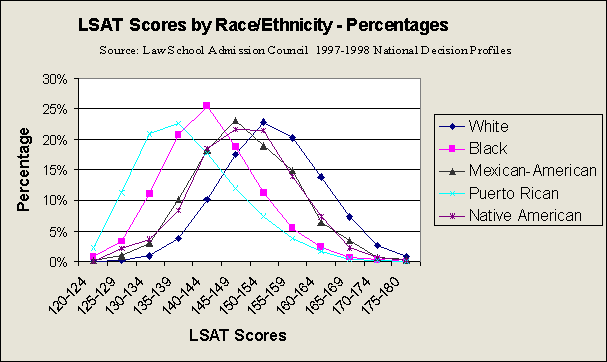 LSAT scores by race percentages chart