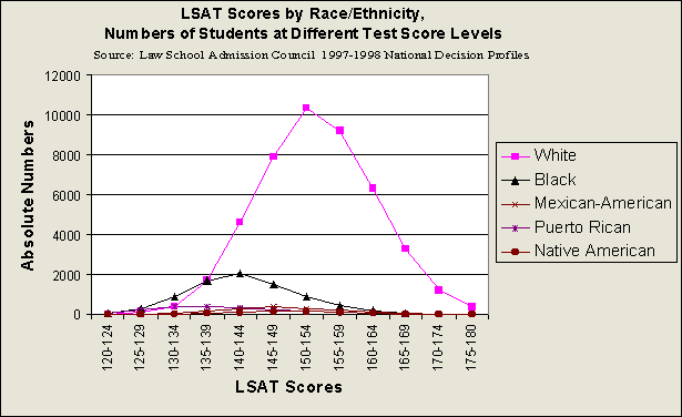 LSAT scores by race levels chart