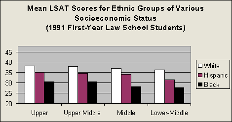 LSAT scores by socioeconomic status chart