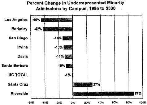 Underrepresented Minority chart