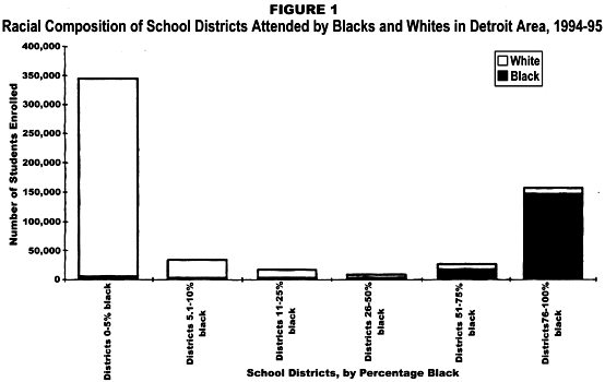School Districts by Percentage Black