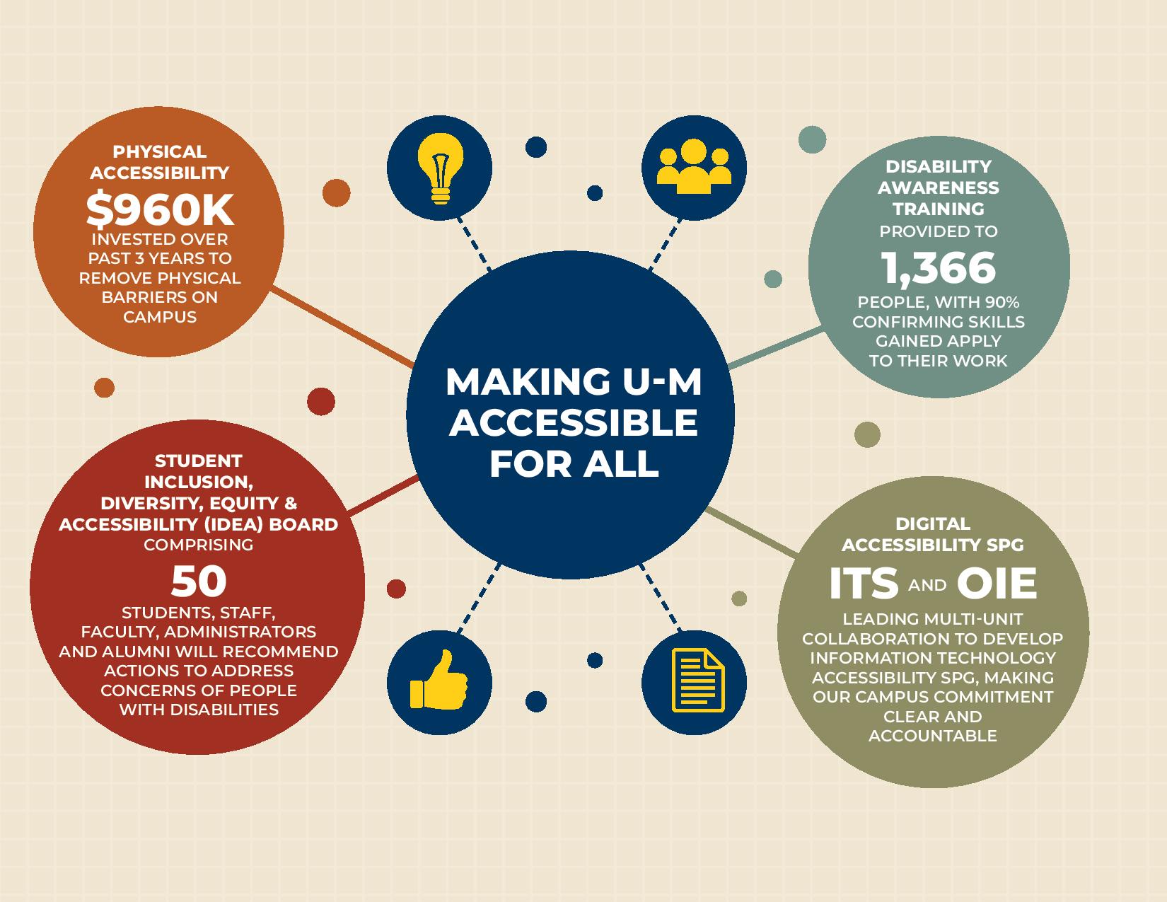 Accessibility infographic