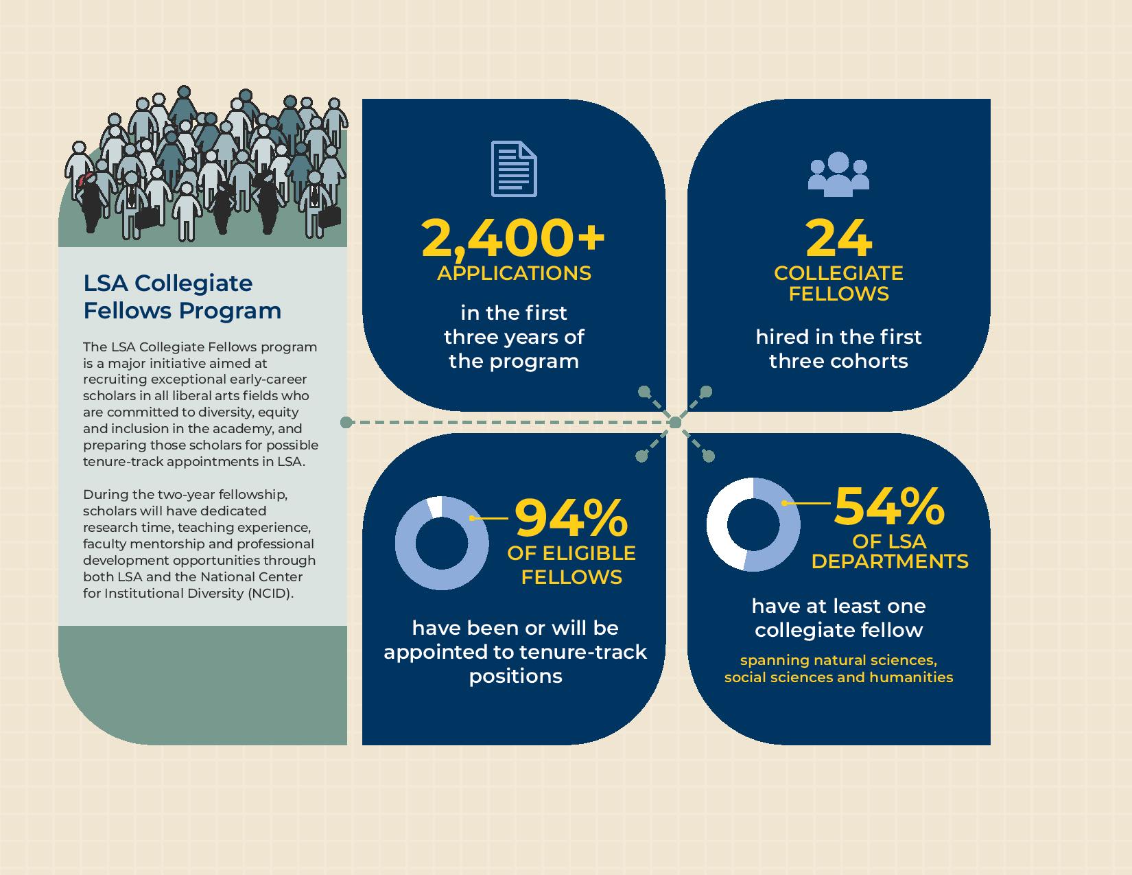 LSA Collegiate Fellows Program infographic