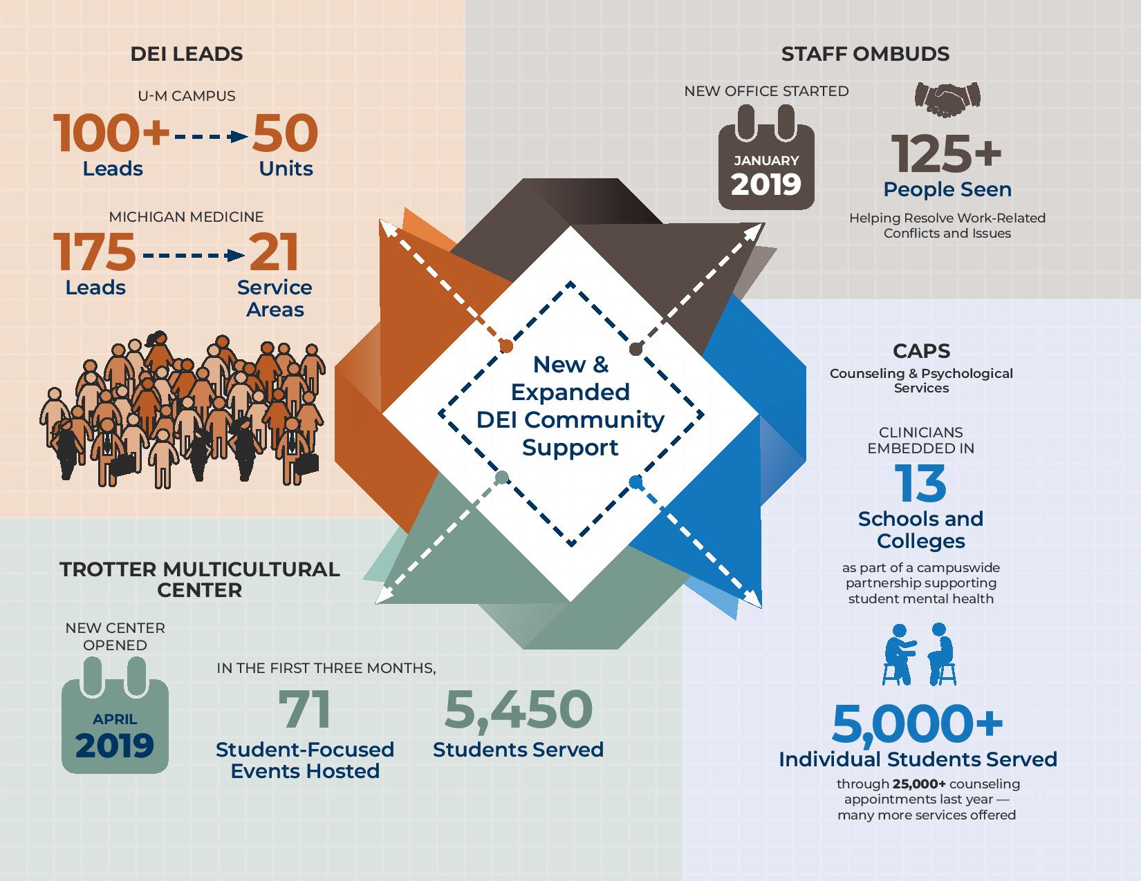 New & Expanded DEI Community Support infographic