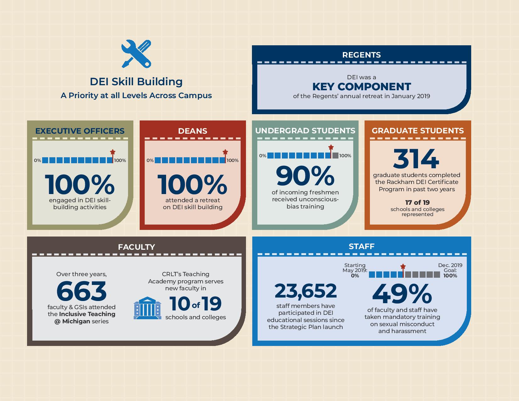 DEI SKill Building infographic